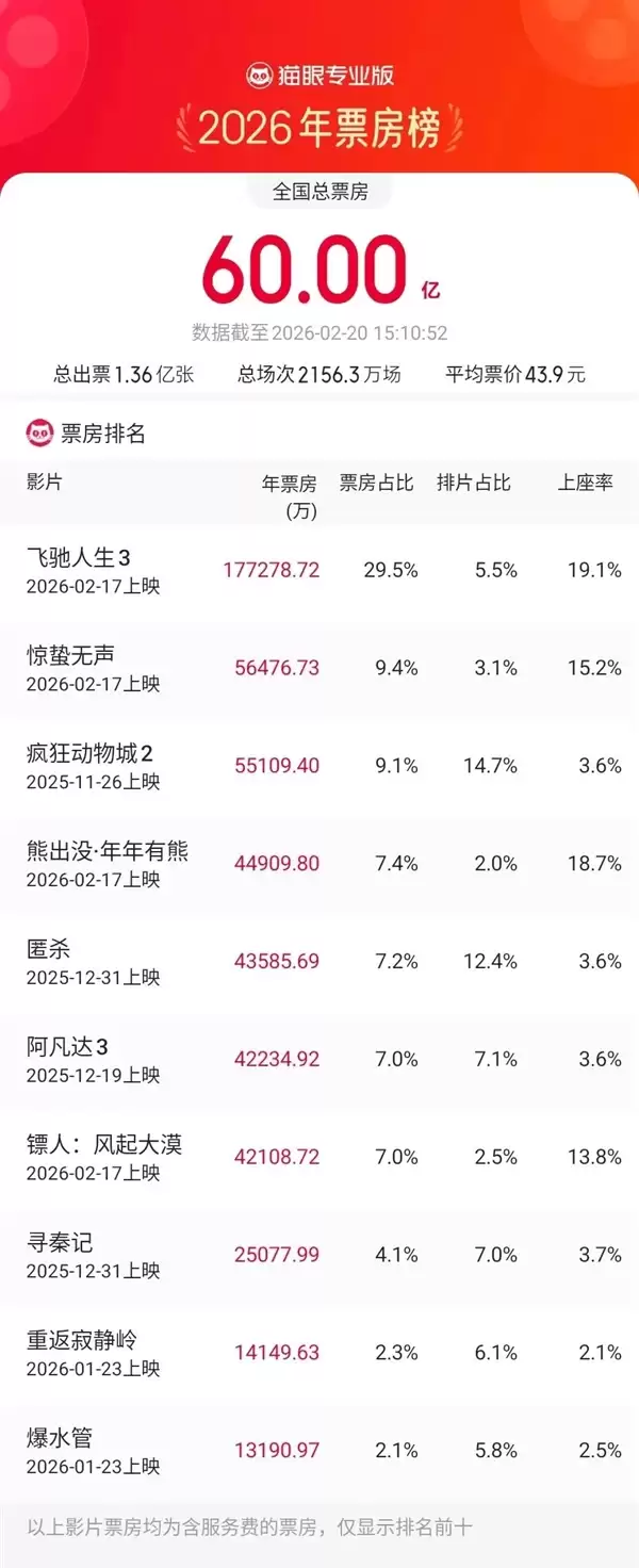 2026年度总票房突破60亿！《飞驰人生3》狂揽近18亿领跑