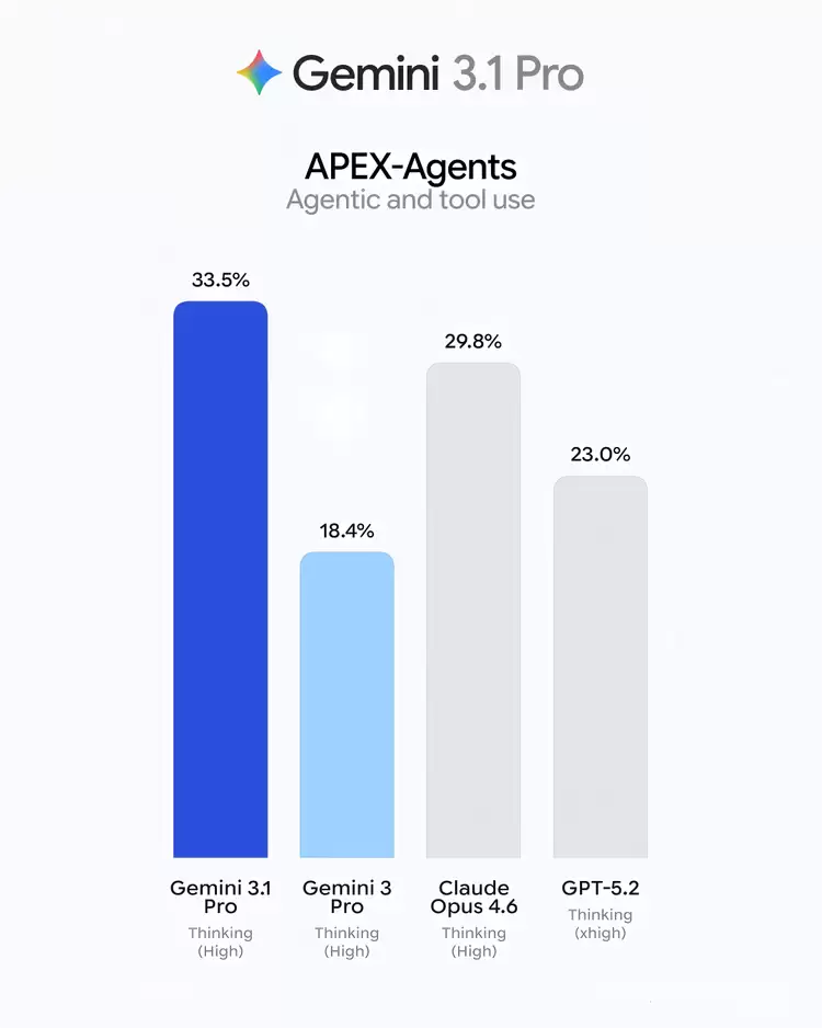 Gemini 3.1：小小小小更新压过对手大迭代，Google卷飞了