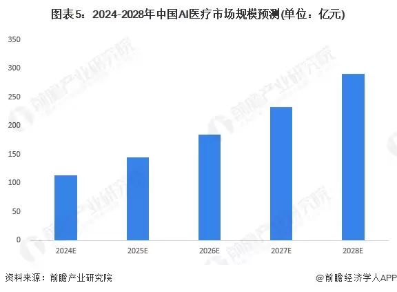 图5：2024-2028年中国AI医疗市场规模预测(单位：亿元)