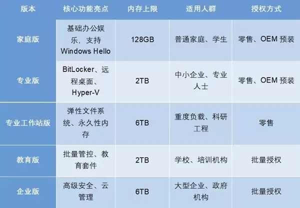 家庭版/专业版/教育版/企业版！一文看懂Windows版本该怎么选