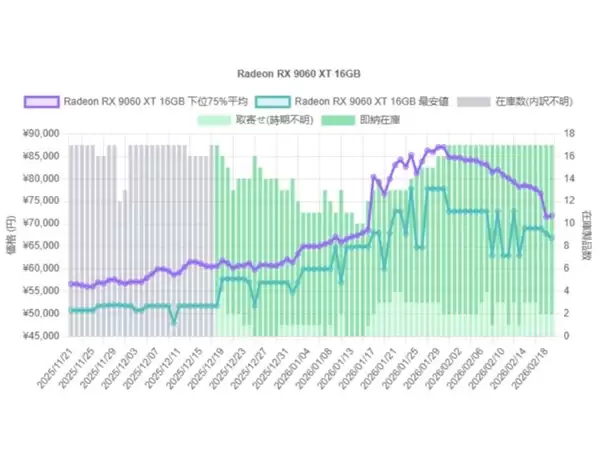 RX 9070 XT加价后无人问津：日本AMD显卡售价已从高峰下滑20%！