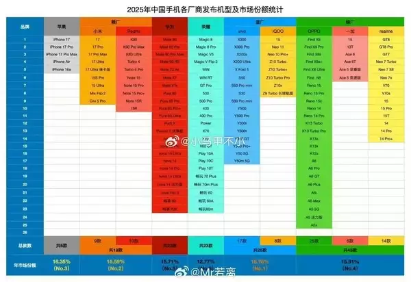 2025年手机厂商一共发了多少新机：苹果只有5款 OPPO多达45款