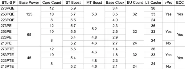 LGA-1700最后的疯狂！酷睿200E参数曝光：12个大核24线程主攻5.9GHz