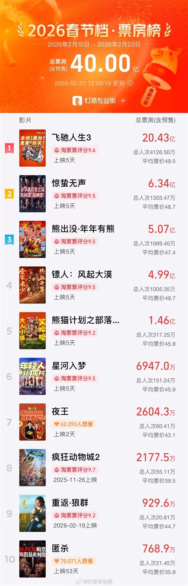 2026年春节档电影总票房破40亿:《飞驰人生3》断层第一