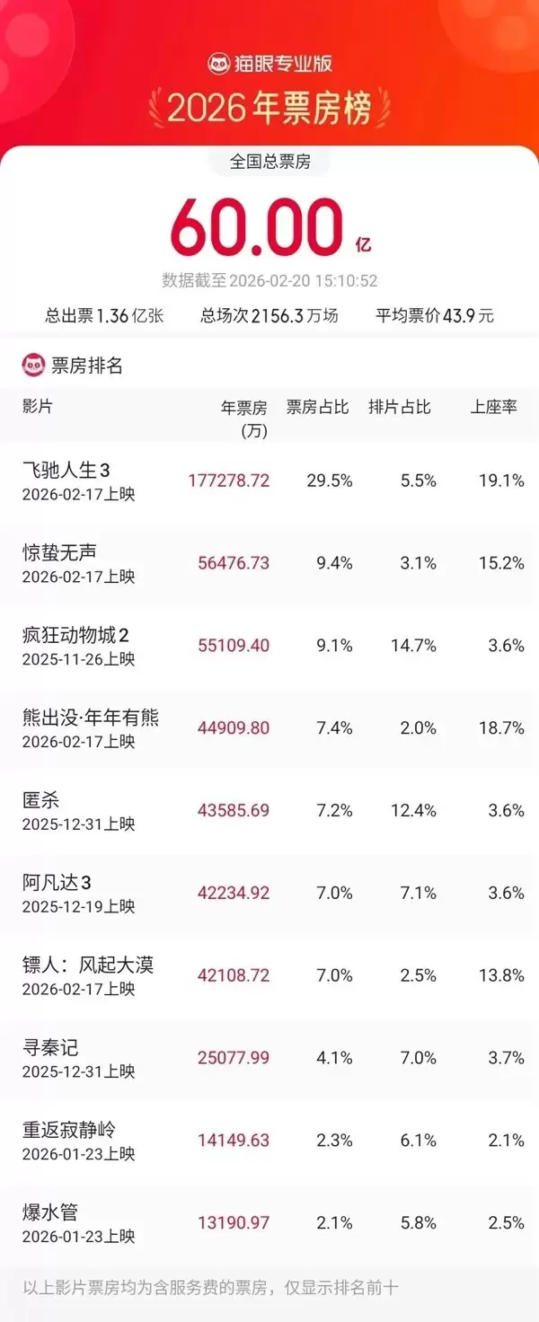 中国电影市场年度票房破600亿，春节档贡献近六成
