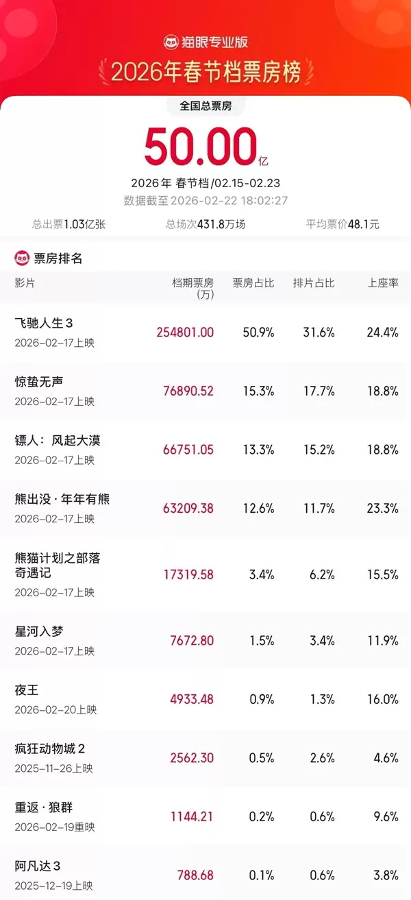 2026年春节档档期总票房破50亿！《飞驰人生3》独占过半：成今年首部爆款
