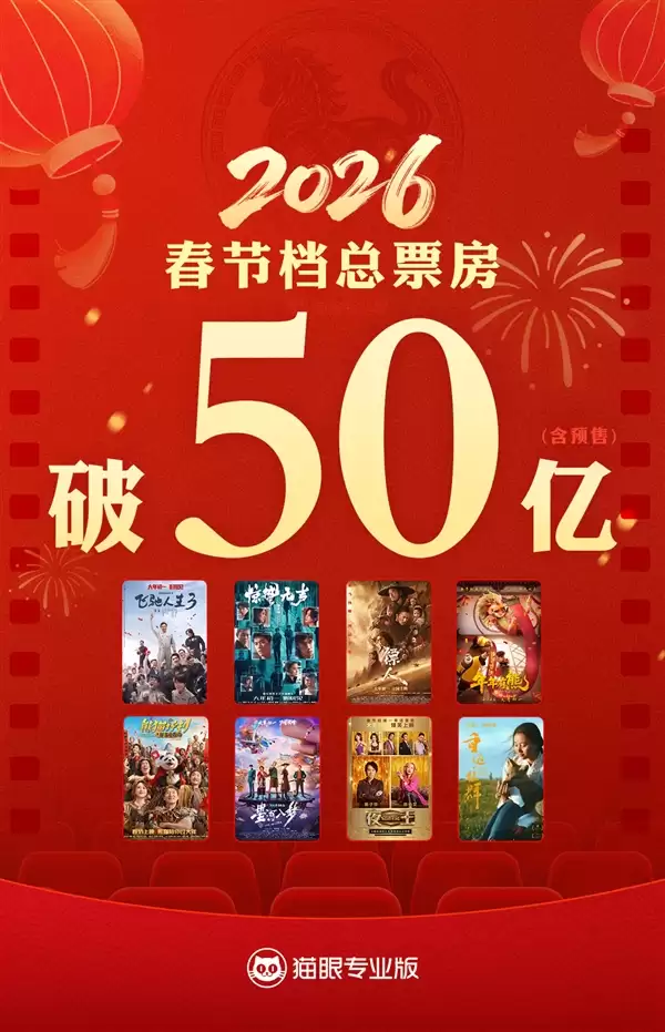 2026年春节档档期总票房破50亿！《飞驰人生3》独占过半：成今年首部爆款