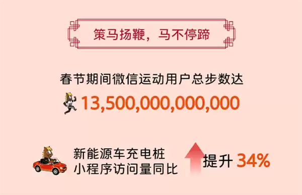 2026微信春节数据报告发布:发送带封面红包超6亿次
