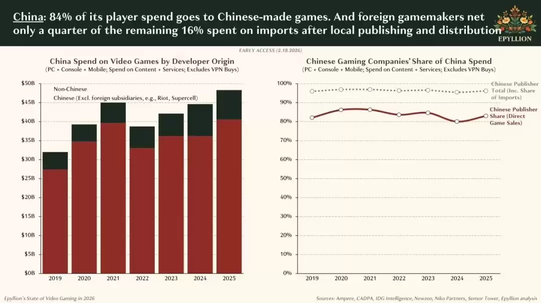 2025年中国玩家贡献全球20%支出 其中84%流向本土游戏 2025年中国玩家贡献全球20%支出 其中84%流向本土游戏