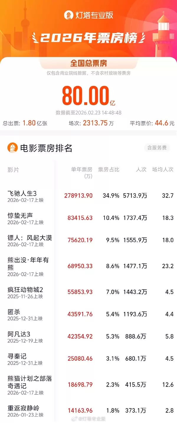 2026中国电影票房突破80亿!暂列全球第一