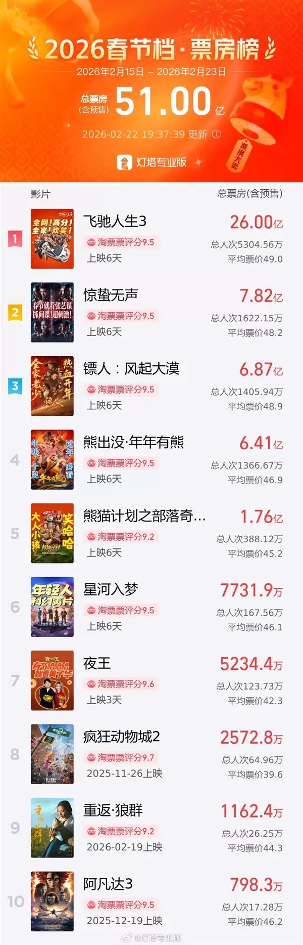 超6.89677亿！《镖人：风起大漠》成中国影史武侠片票房冠军