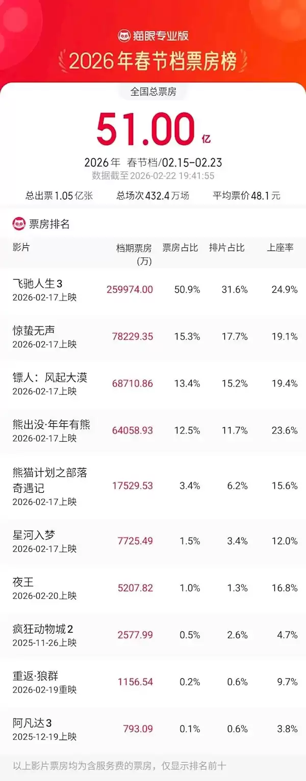 2026春节档创9天最长纪录，总票房破51亿，镌人口碑居首