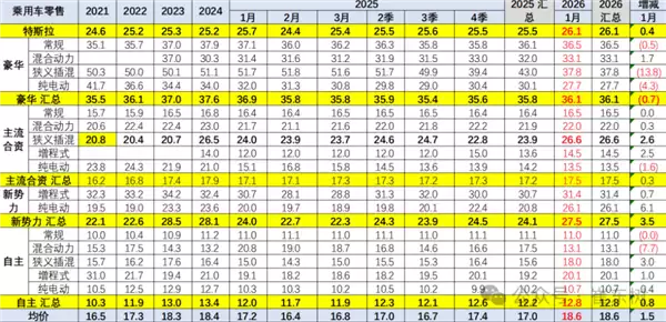 你打算买30万+车吗！2026年1月乘用车均价18.6万元 量跌价升背后市场压力显现