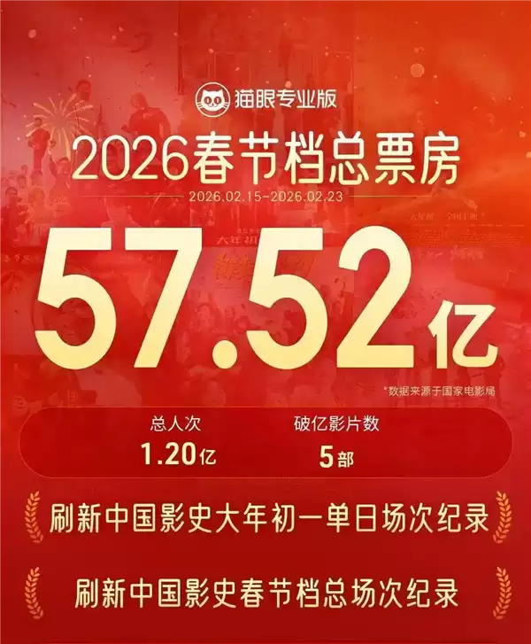 春节档最大黑马！《镖人》票房连续逆跌