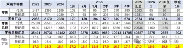 你打算买30万+车吗！2026年1月乘用车均价18.6万元 量跌价升背后市场压力显现