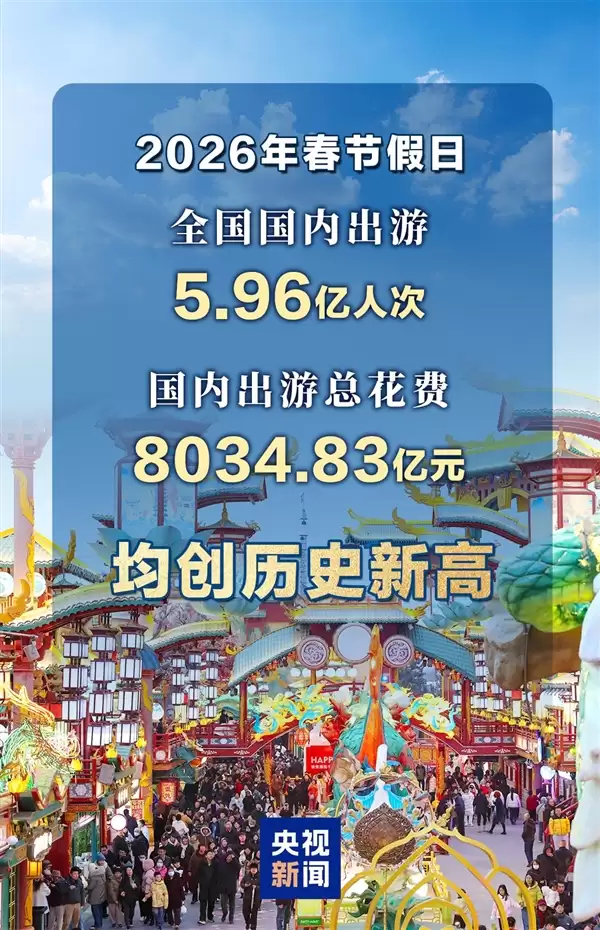 创历史新高!春节假期国内出游5.96亿人次:总花费超8034亿元