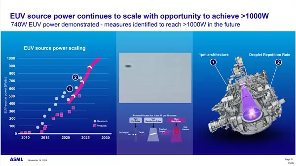 ASML全新EUV光刻机重大飞跃!1000W功率+50%、产能+50%