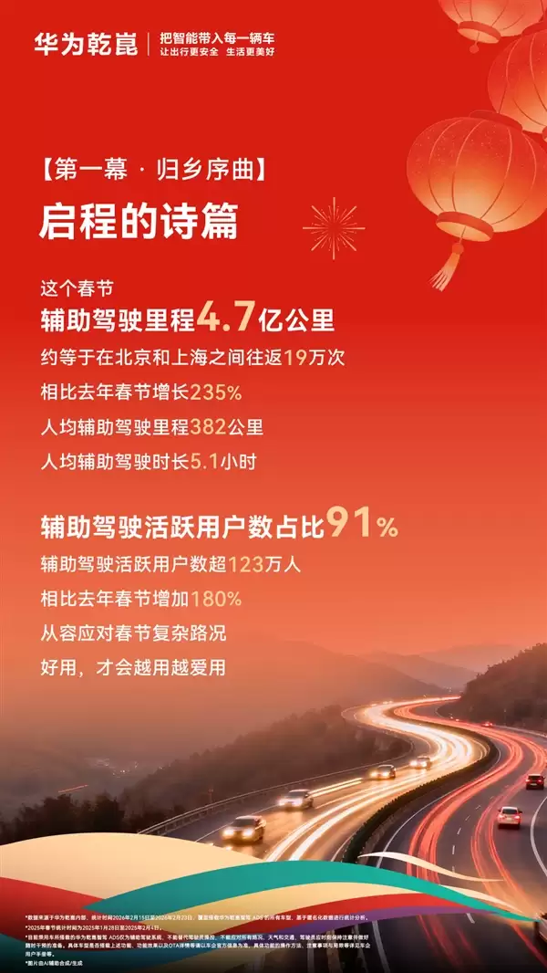 数据说话!2026年华为乾崑春节出行报告出炉:单车单日跑2266公里