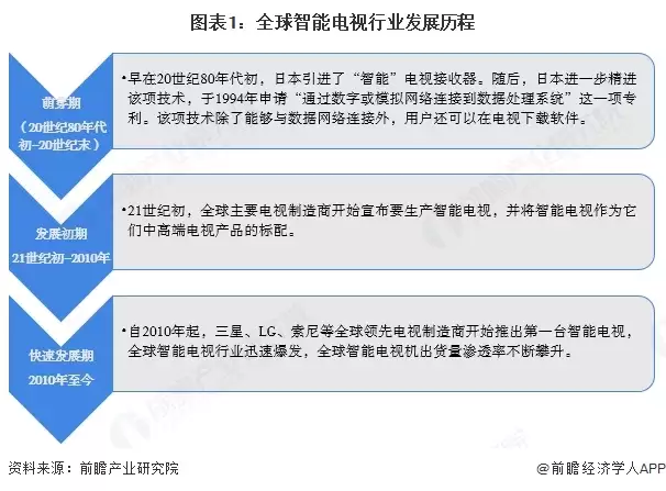 图1：全球智能电视行业发展历程