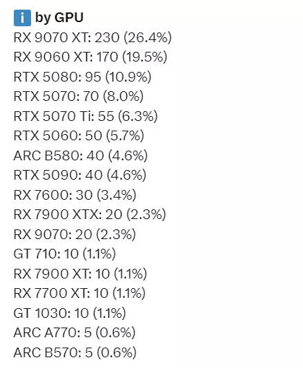 实销数据说话：RTX 5080成50系最受欢迎显卡！