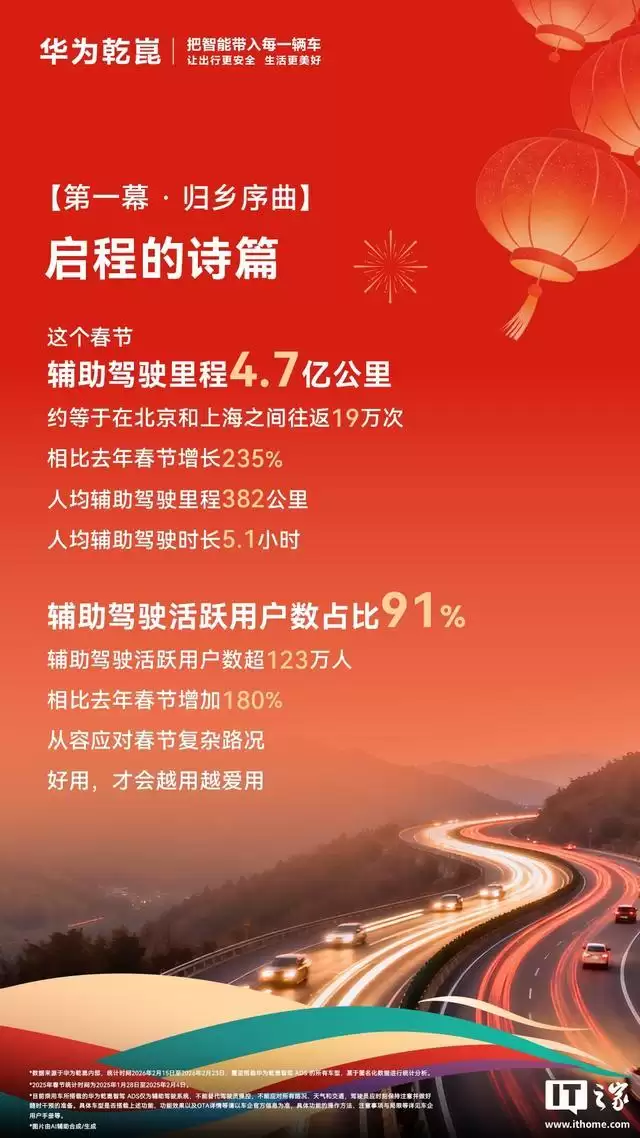 华为乾崑智能辅助驾驶春节出行报告出炉，智驾里程超4.7亿公里