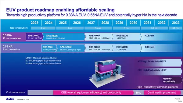ASML全新EUV光刻机重大飞跃!1000W功率+50%、产能+50%