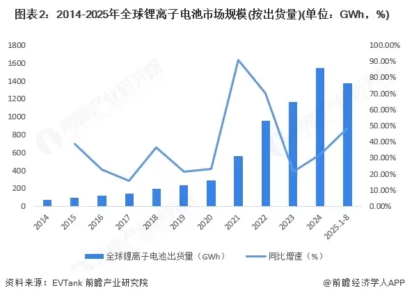 图2:2014-2025年全球锂离子电池市场规模(按出货量)(单位:GWh,%)