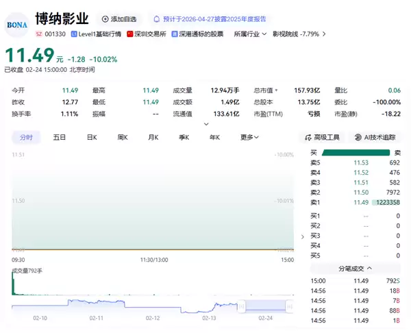 博纳影业马年首日一字跌停，春节档票房不及预期致巨亏