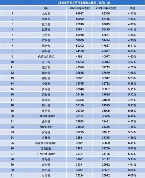 全国收入榜被挤上热搜:上海人均收入首破9万 11个省份超4万