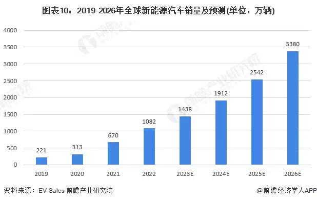 图10:2019-2026年全球新能源汽车销量及预测(单位:万辆)