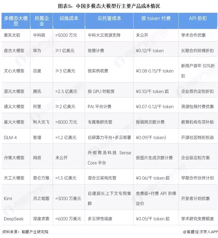 图5:中国多模态大模型行主要产品成本情况
