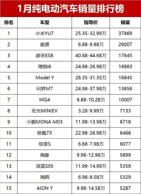 小米YU7登顶1月纯电销量榜首，综合表现亮眼