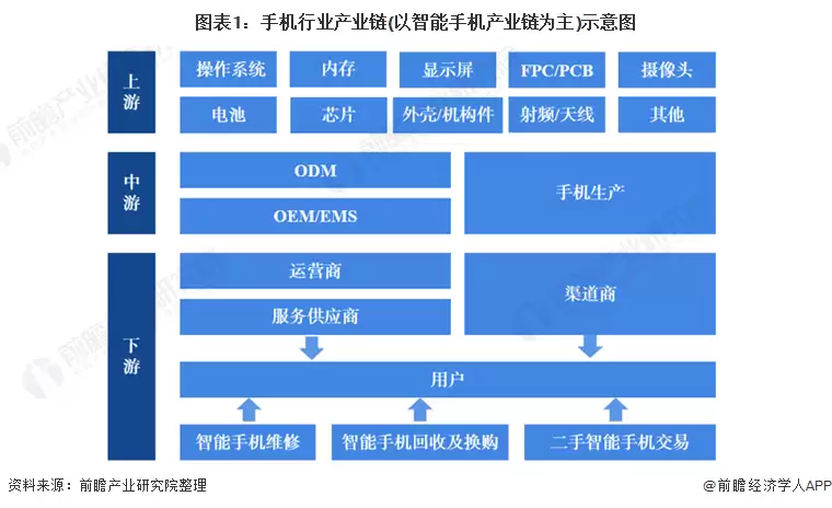 图1：手机行业产业链(以智能手机产业链为主)示意图