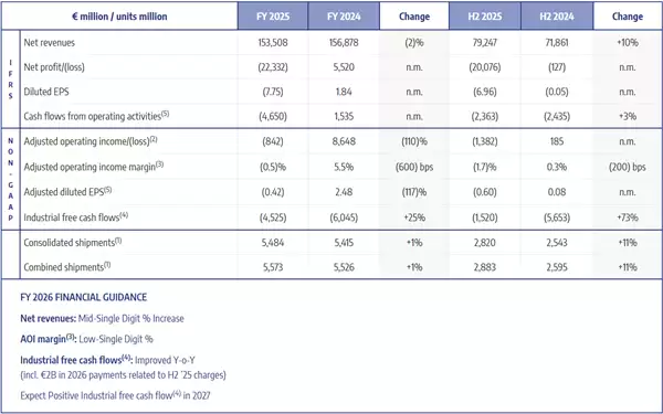 史上首次年度亏损!全球第四大车企去年巨亏1801亿元