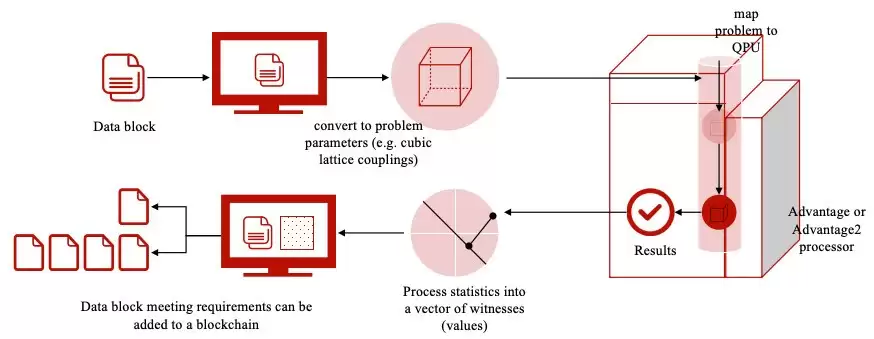 微算法科技基于量子技术的区块链架构：量子原生验证模型与分布式账本革新