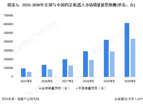 图5：2025-2030年全球与中国四足机器人市场销量前景预测(单位：台)