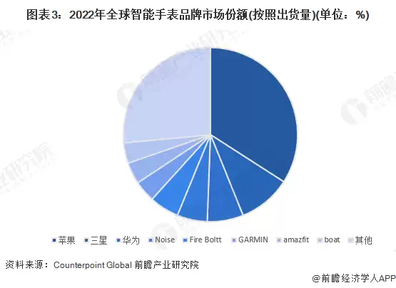 图3:2022年全球智能手表品牌市场份额(按照出货量)(单位:%)