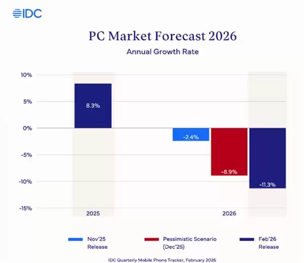 存储芯片短缺致全球手机出货量大跌，终端价格全面上涨