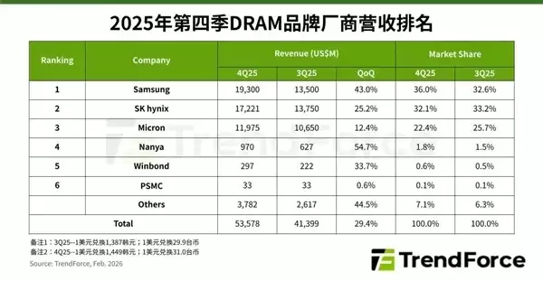 2025年DRAM市场量价齐升,四季度营收增29.4%,HBM驱动价格暴涨超90%