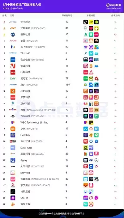美图公司跻身2026年1月出海应用收入排行前四