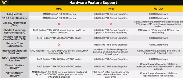 DX12重大升级！SM 6.9、光追全新升级 NVIDIA独家支持