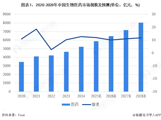 图1：2020-2028年中国生物医药市场规模及预测（单位：亿元，%）