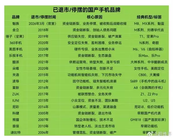 魅族手机或3月正式退市：已有18个国产手机品牌退出历史舞台 你记得几个