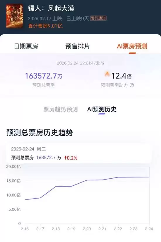 吴京《镖人》票房突破9亿！AI预测总票房升至16亿