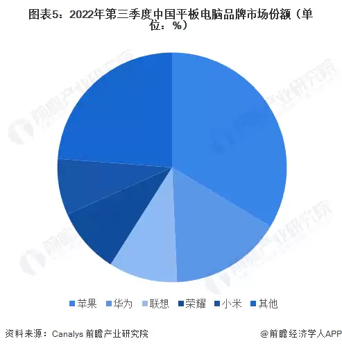 图5:2022年第三季度中国平板电脑品牌市场份额(单位:%)