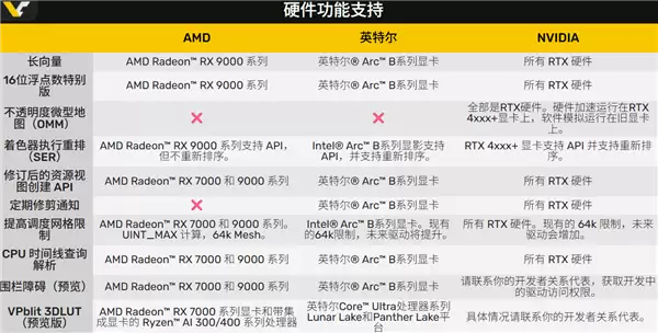 DX12重大升级！SM 6.9、光追全新升级 NVIDIA独家支持