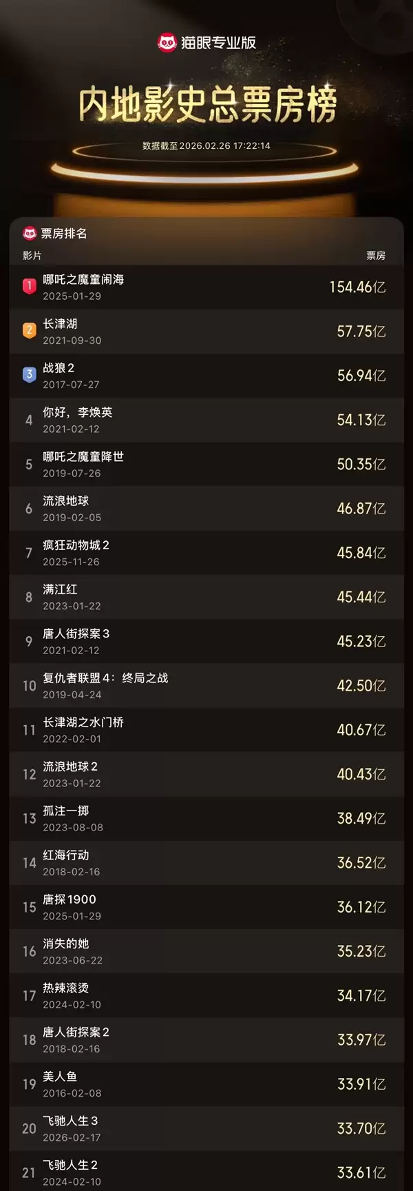 《飞驰人生3》票房超《飞驰人生2》！破33.61亿成系列最高