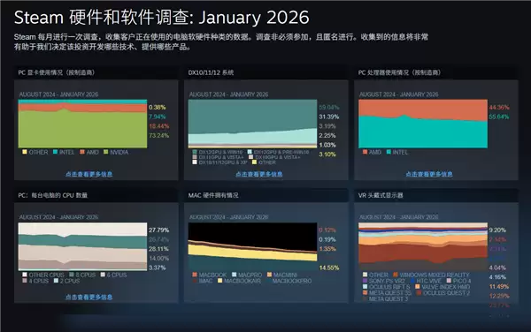 Steam硬件调查显存统计存在偏差,Valve已修复并优化多显卡识别逻辑