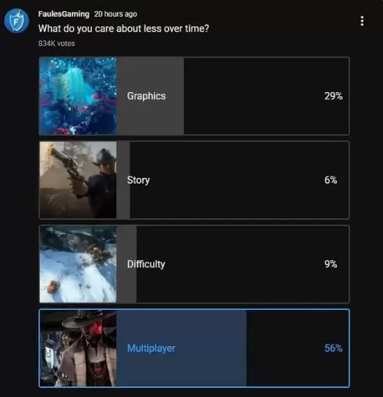 玩家审美转向:单人叙事崛起,多人模式成最被忽视要素