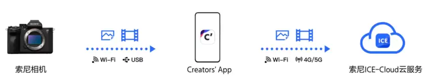 索尼Creators’ App迎来更新，固件升级更高效安全